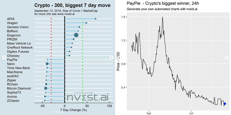 Daily Nvest Charts on Instagram!