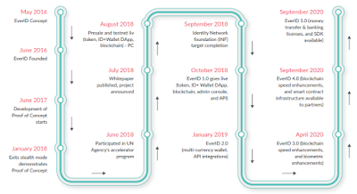 EVERID ROADMAP.png