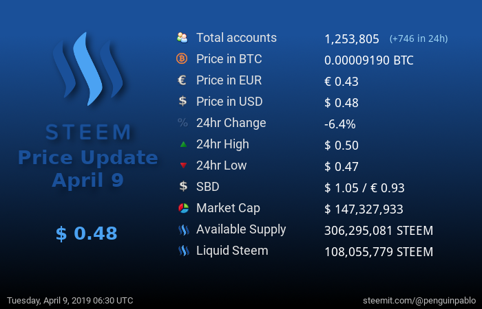 Steem Price Update.png