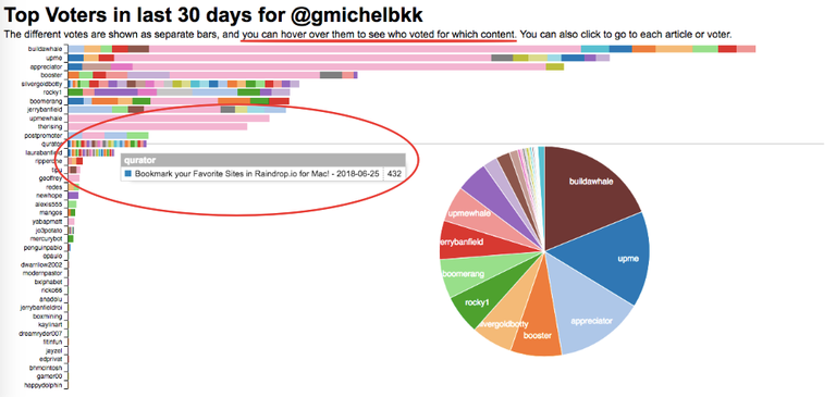 Who Are your Top Voters in the last 30 Days?