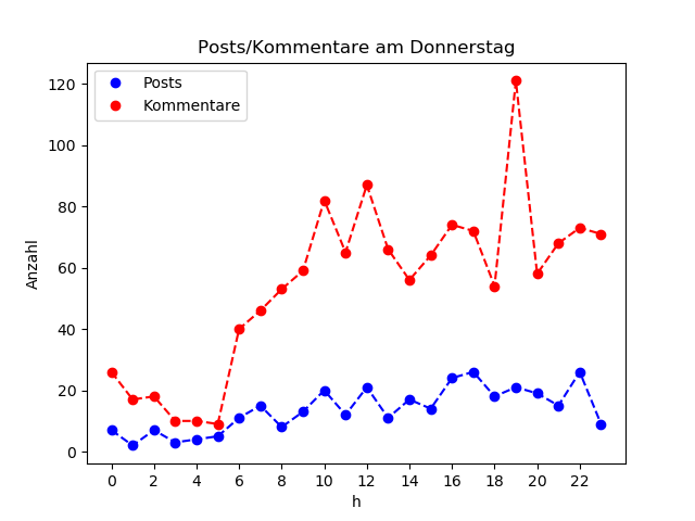 dia_Donnerstag