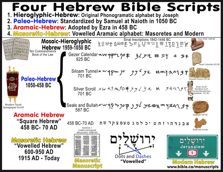 Hebrew-worlds-oldest-alphabet-Four-Scripts-Hieroglyphic-Mosaic-Paleo-Hebrew-Aramaic-Square-Masoretic-Vowelled-modern-Sinai-inscriptions-Gezer-Siloam-tunnel-Silver-scroll-Seals-bulla-Dead-Sea-Scrolls.jpg