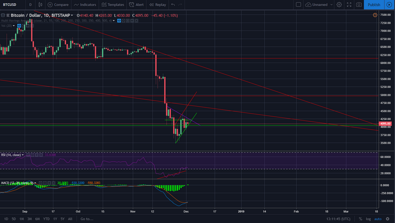 btc 02122018 rsi and macd.png