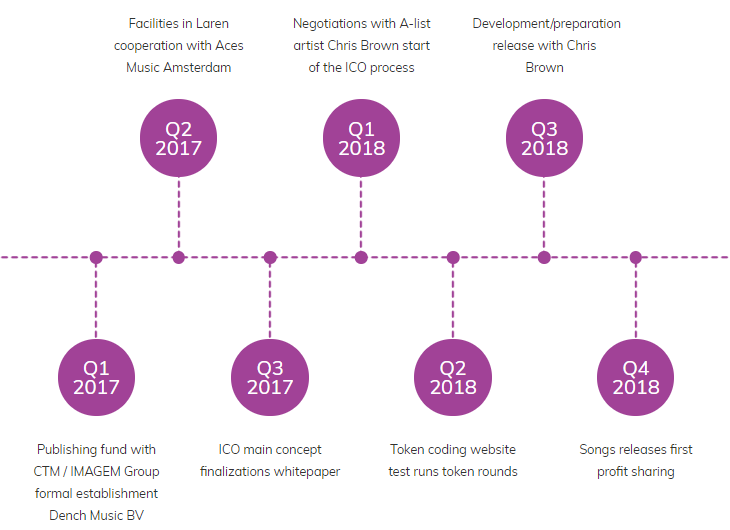 ICO Timeline.png