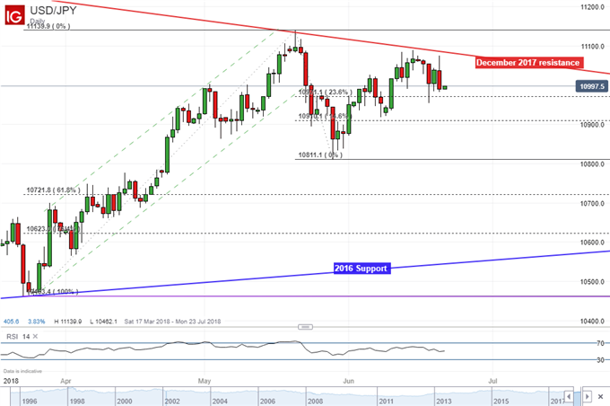 Japanese-Yen-Looks-Past-CPI-for-Sentiment-USD--JPY-Rise-Stalling_body_USD_JPY_20180621_16.png