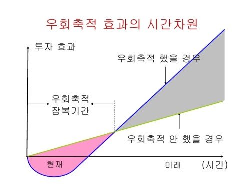 우회축적의 시간차원.jpg