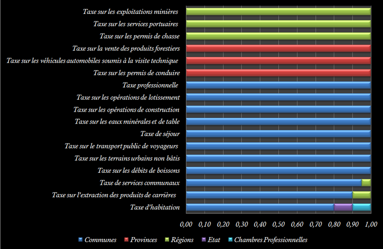 Graphe Droits et Redevances Soumis à NL.png