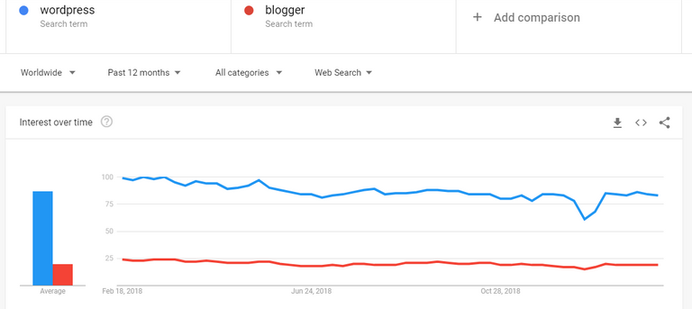 wordpress vs blogger siteoverflow.PNG