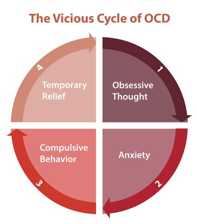 ocd-cycle-400.jpg