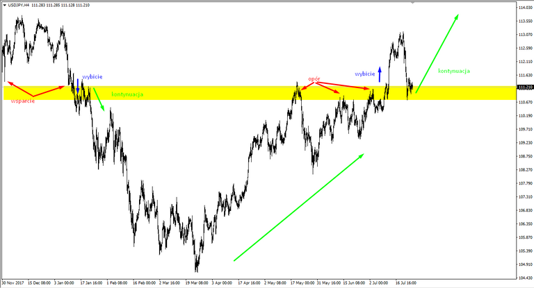 USDJPY wybicie oporu i powrót do wzrostów.png