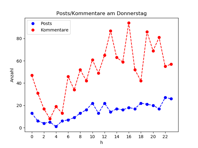 dia_Donnerstag