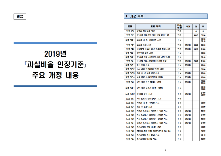 2019년 과실비율 인정기준 주요 개정 내용001.png