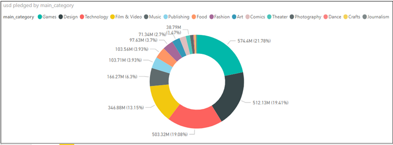 pledged by main category.PNG