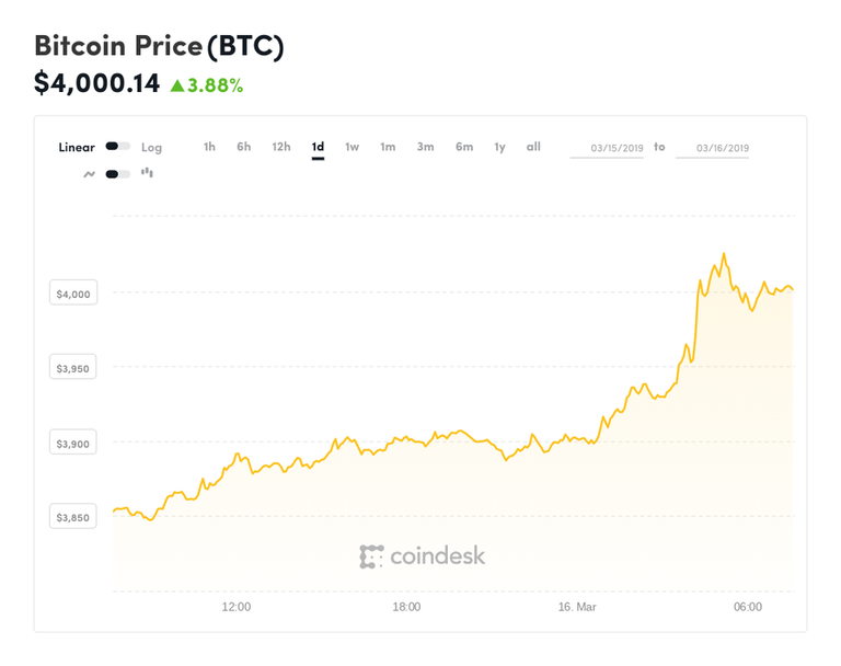 https___blogs-images.forbes.com_billybambrough_files_2019_03_coindesk-BTC-chart-2019-03-16.jpg