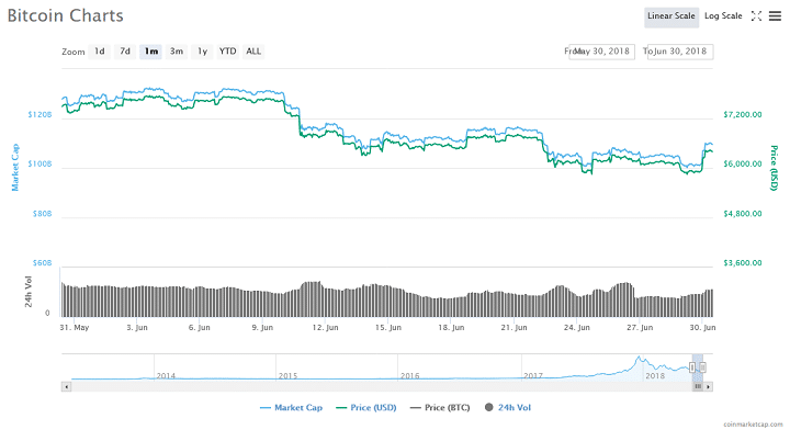 Screenshot_2018-06-30-Bitcoin-BTC-price-charts-market-cap-and-other-metrics-CoinMarketCap.png