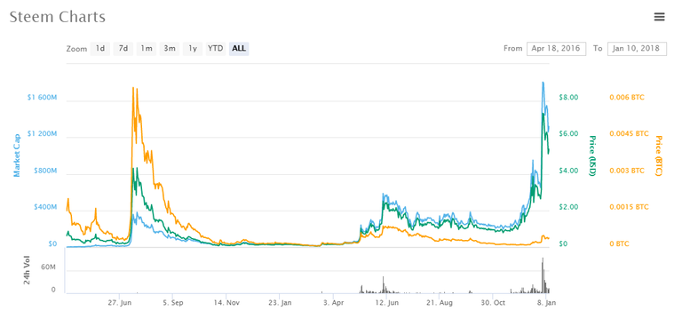 steem-chart.png