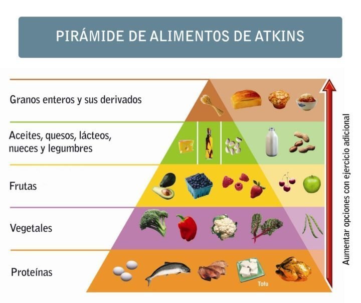 piramide-Atkins-720x604.jpg