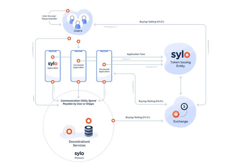 Sylo token Economy Flow.JPG