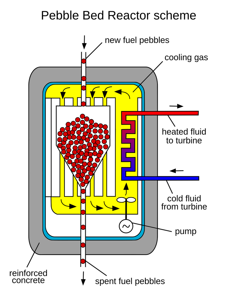 2000px-Pebble_bed_reactor_scheme_(English).svg.png