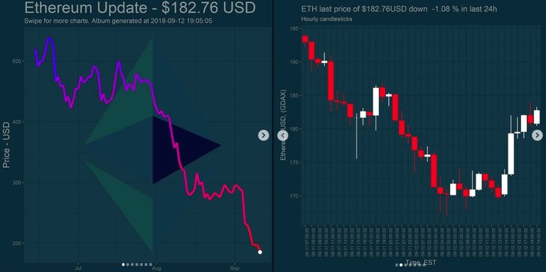 Daily Nvest Charts on Instagram!