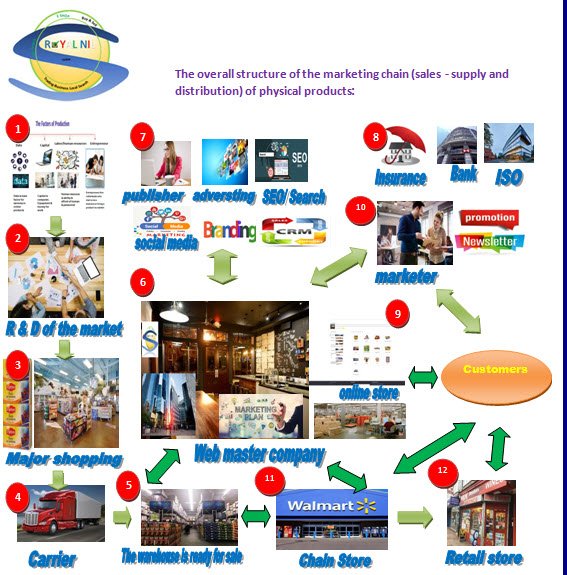 Royal Nil -The overall structure of the marketing chain (sales - supply and distribution) of physical products.jpg