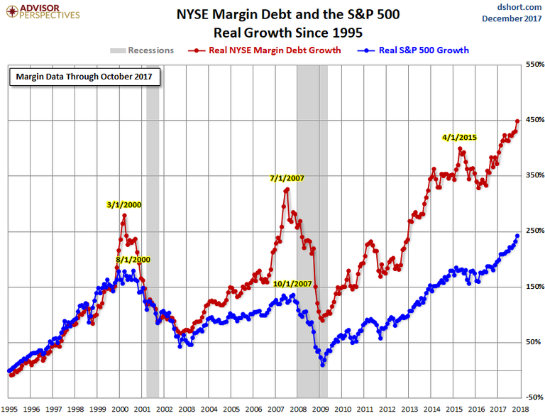 us-margin-debt-nyse-2017-11-percentage-change.png