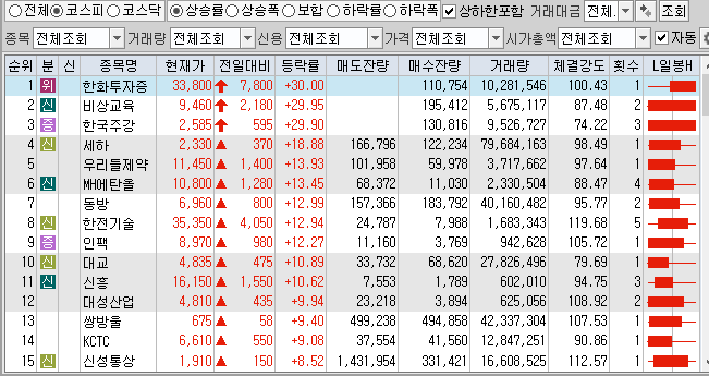 4월14일 전일대비 상승률 상위 TOP 100 상한가 포함 (코스피).png