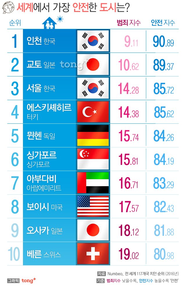 세계에서가장안전한도시.jpg