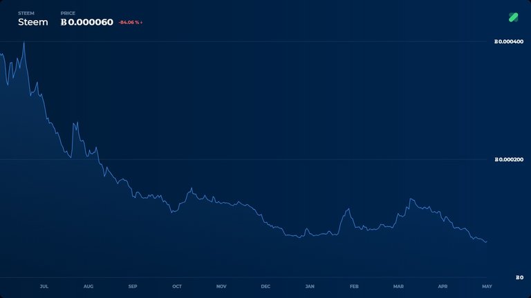 crypto bitcoin over 5000 steem-in-btc-1y.jpg