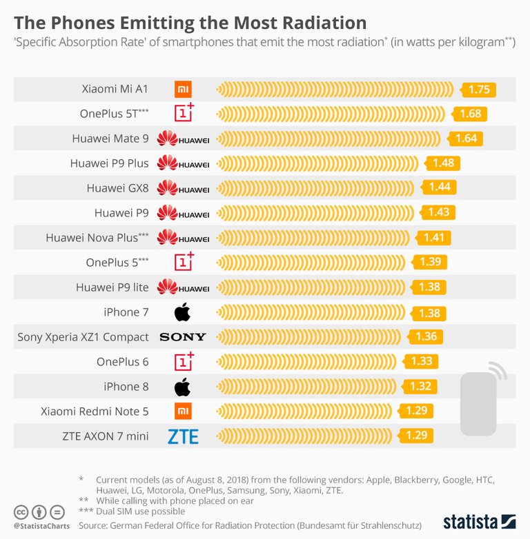 chartoftheday_12797_the_phones_emitting_the_most_radiation_n.jpg