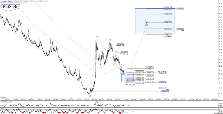 VXX - Primary Analysis - May-29 0029 AM (2 hour).png