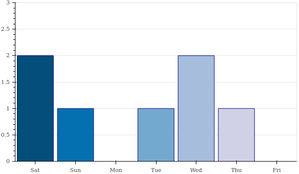 weekly_number_contributions.png