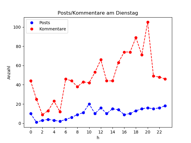 dia_Dienstag