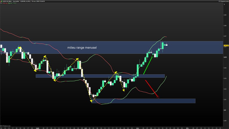 AUDCAD-Journalier-2018_11_19-11h54.png