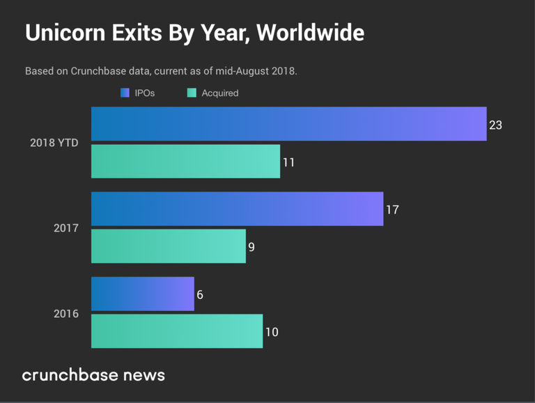 Unicorn-Exits_By-Year-1024x770.png