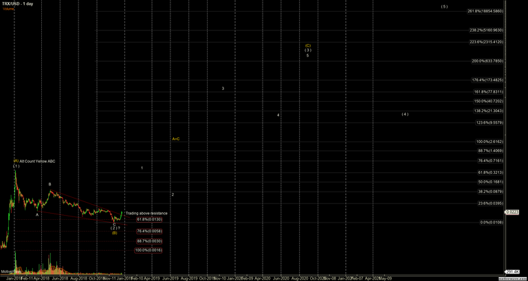 TRXUSD - Primary Analysis - Dec-23 2245 PM (1 day).png