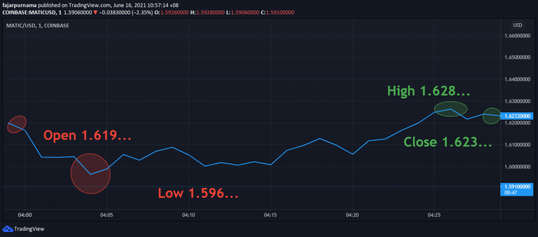 bullish candle in line chart