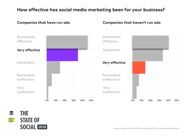 social-media-marketing-efficacia-paid-620x443.png