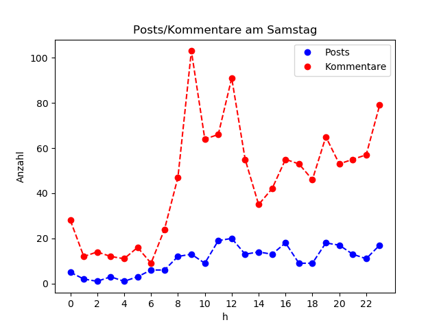 dia_Samstag