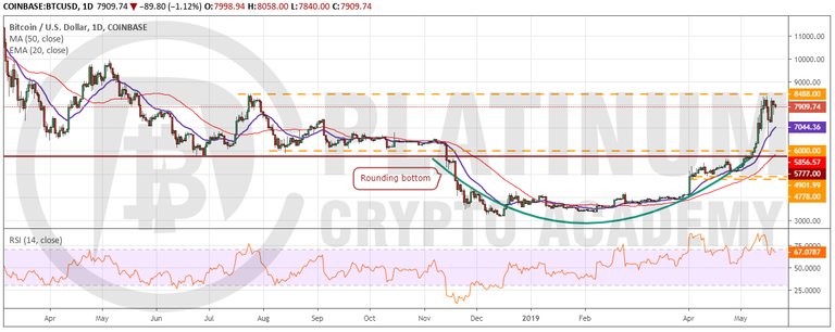 BTC_USD2105