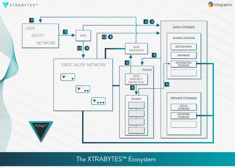 PoSign-XTRABYTES-Ecosystem-1024x731.png.webp