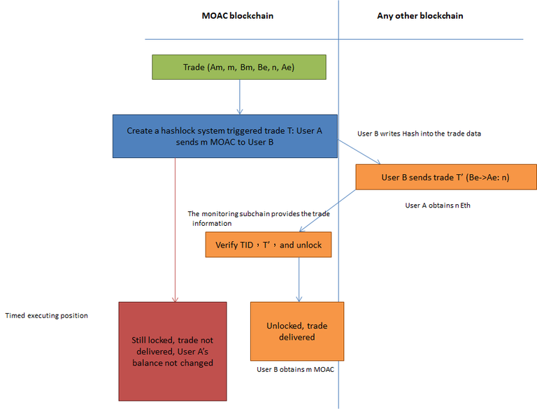 moac flow chat.png