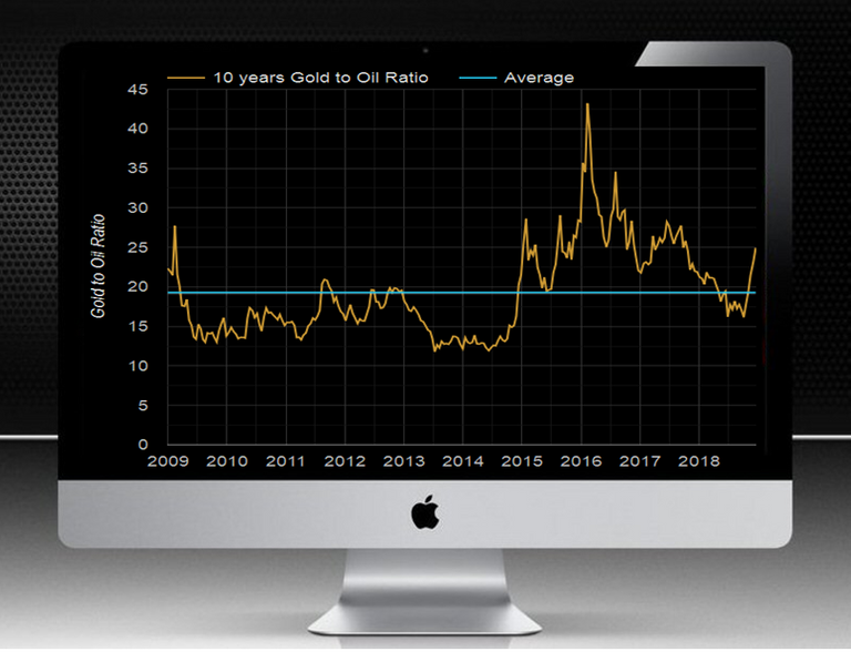 Gold to oil.png