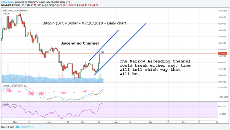 Bitcoin-BTC-7-20-2018-ascendingchannel.png