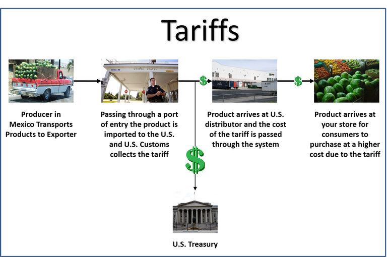 Protectionism Tariff Tariffs Trade2.png