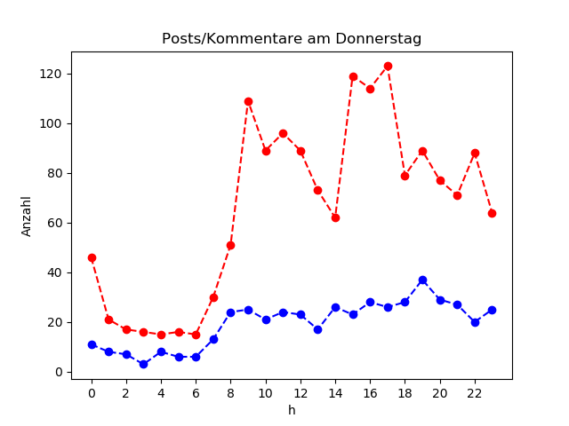 dia_Donnerstag