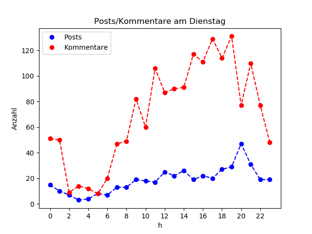 dia_Dienstag