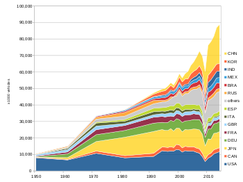 350px-Motor_Vehicle_Prod_volume_RITA_T1-23.svg.png