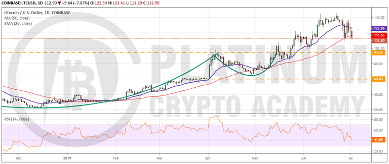 LTC_USD