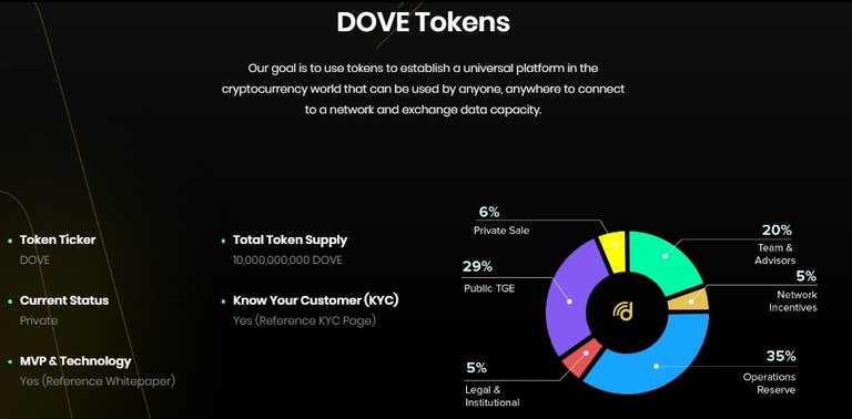 Dove-Token-Specification-Price-Dove-Network-ICO-Reviews-Ratings-Bringing-Affordable-Internet-access-across-world.jpg